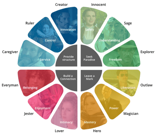 brand archetypes